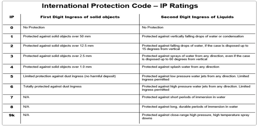 International Protection Code - IP Ratings